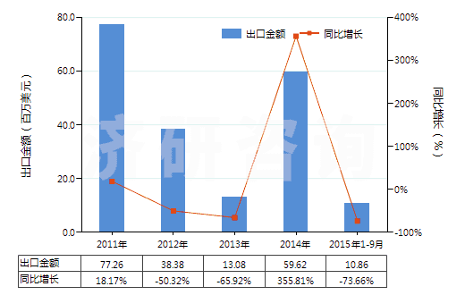 2011-2015年9月中國苯酚(HS29071110)出口總額及增速統(tǒng)計(jì)